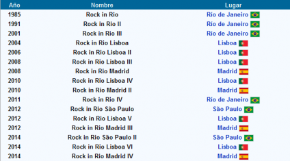 Gráfico del Rock In Rio