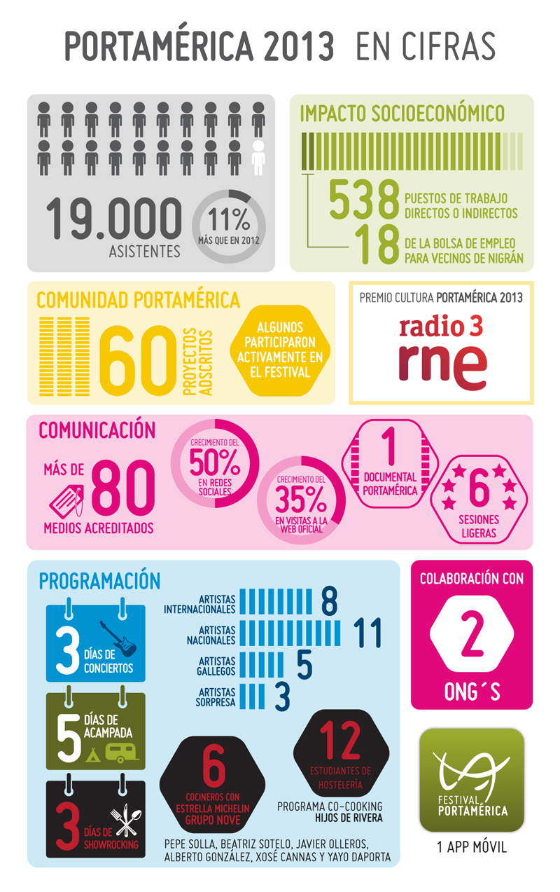 Infografía portamerica 2013